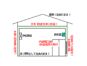 木造住宅などの防音工事