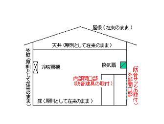 木造住宅などの防音工事